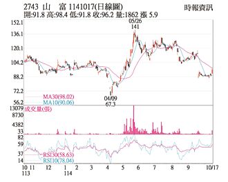 熱門股－山富 爆量上攻突破盤整