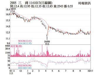熱門股－三商 外資、自營商青睞