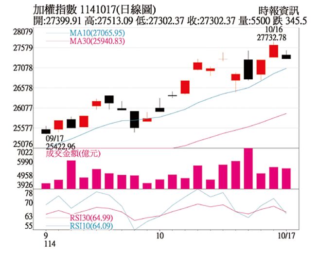 加權指數日線圖