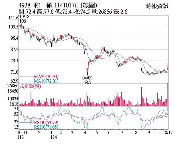 和碩（4938）1141017（日線圖）