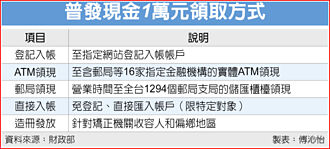 普发现金三读过关 最慢11月初可领到