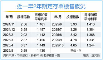 降息預期 央行2年期定存單利率探低