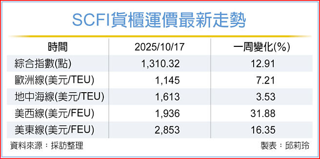 SCFI貨櫃運價最新走勢
