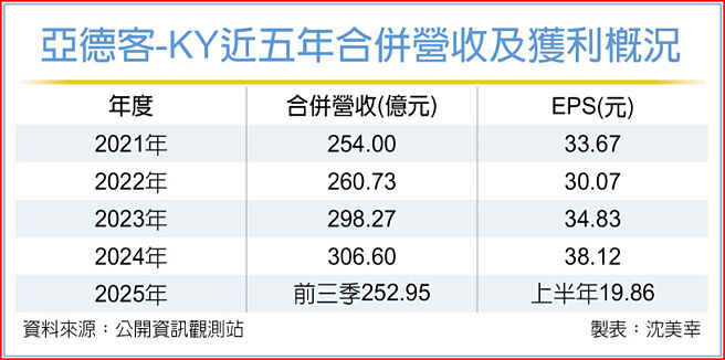 亚德客-KY近五年合併营收及获利概况