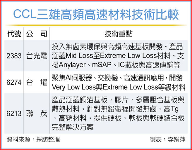 CCL三雄高頻高速材料技術比較