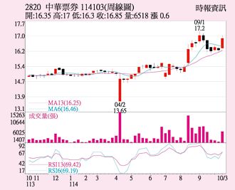 華票 股價站上均線
