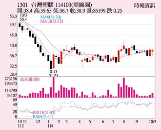 台塑 外資買超價揚