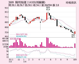 陽明 攻克月線關卡