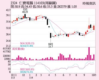 仁寶 短線人氣回溫