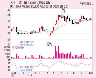 雄獅 均線全面向上