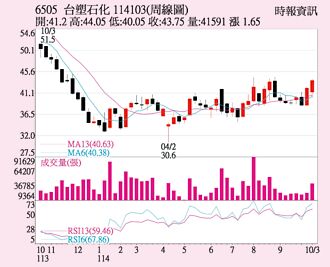 台塑化 輪動資金進駐
