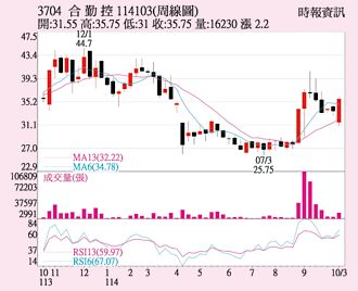 合勤控 股價攻克短均