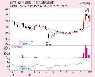信昌電 漲停委買高掛