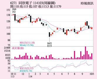 同欣电 重新站回季线