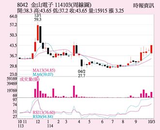 金山電 價量俱揚格局