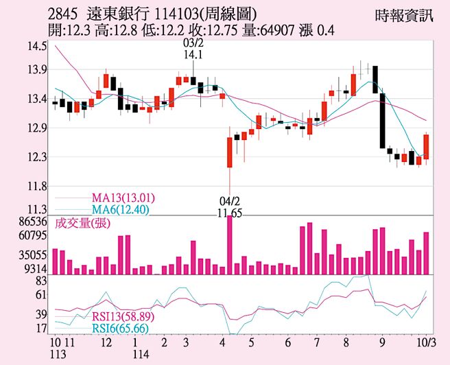 遠東銀（2845）周線圖