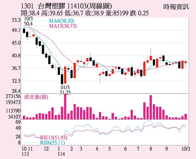 台塑（1301）周线图