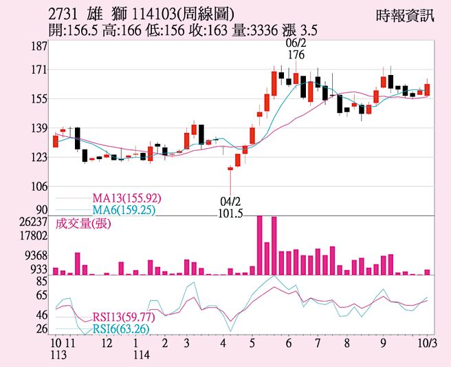雄狮（2731）周线图