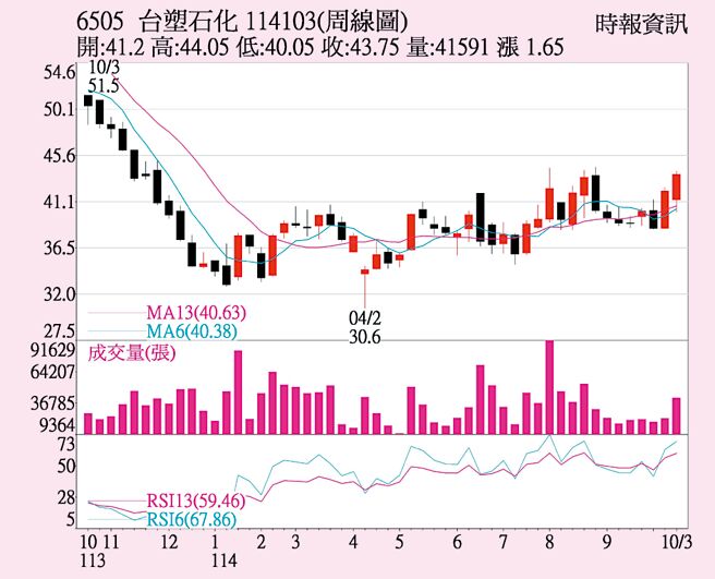 台塑化（6505）周線圖