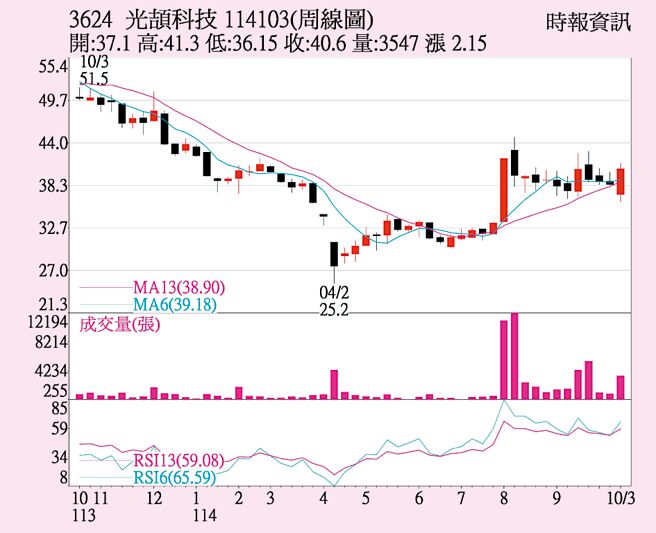 光頡（3624）周線圖