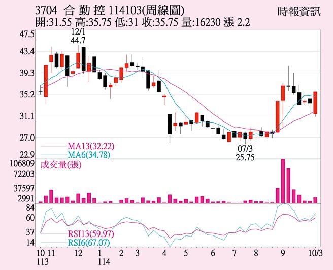 合勤控（3704）周線圖
