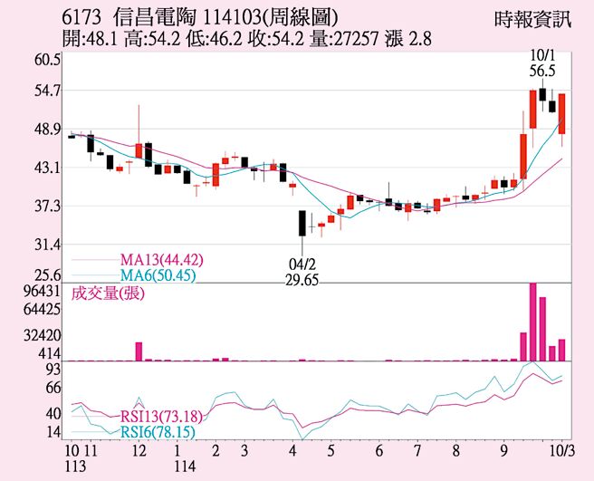 信昌电（6173）周线图