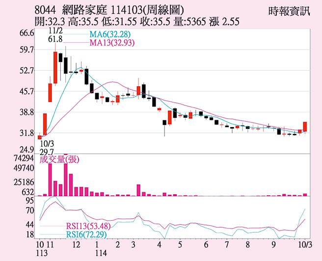 網家（8044）周線圖