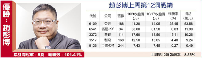 赵彭博上周第12洞战绩