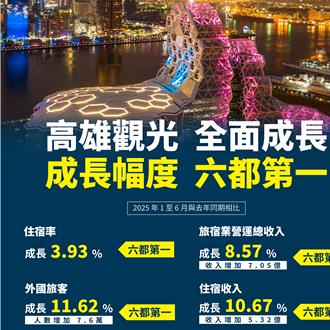 網酸「自吹」觀光成效 高市府端數據駁：4大指標6都第1