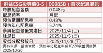 00985B年化配息率5.74％ 最後買進日在這一天