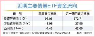 短中期投資級債＋複合債 靈活