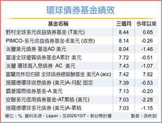 投資價值增 三債券當領頭羊