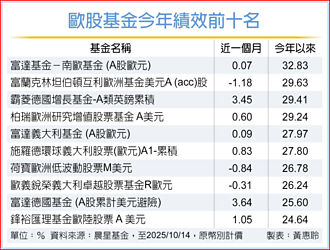 歐股投資前景 法人看法分歧