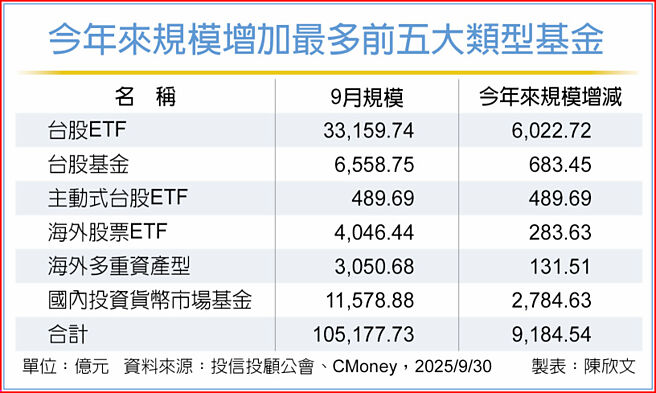 今年来规模增加最多前五大类型基金