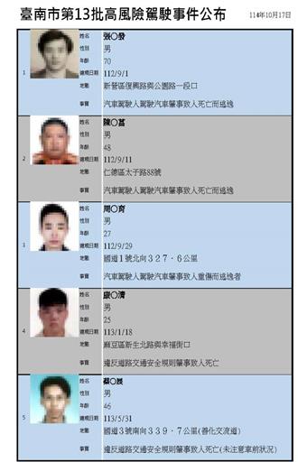 台南公布第13批「11名恐怖駕駛」  其中3人肇逃害2死1傷