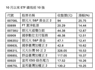 AI用电狂飙！00899换股抢进「现场发电」月暴涨14％称王