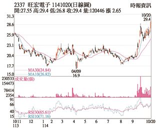 熱門股－旺宏 任天堂訂單激勵