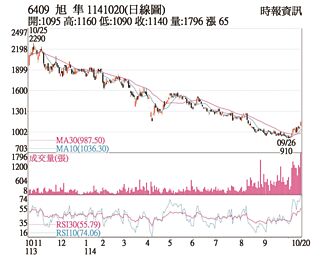 熱門股－旭隼 低檔帶量反彈