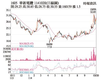 熱門股－華新 法人加碼成交爆量