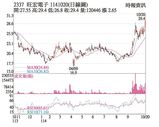 旺宏（2337）1141020（日線圖）