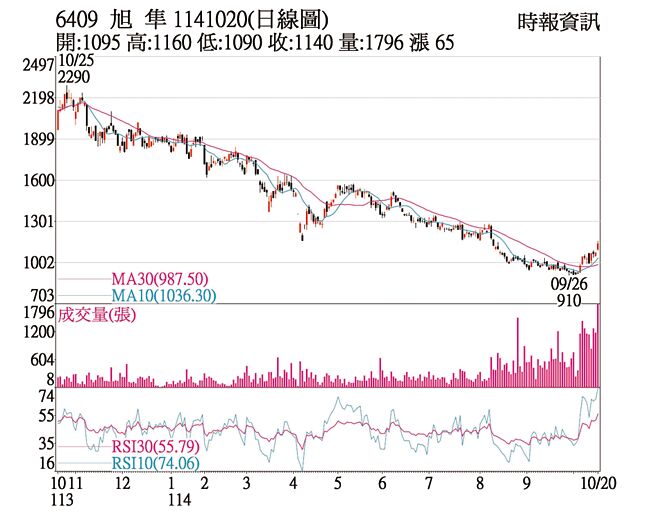 旭隼（6409）1141020（日線圖）