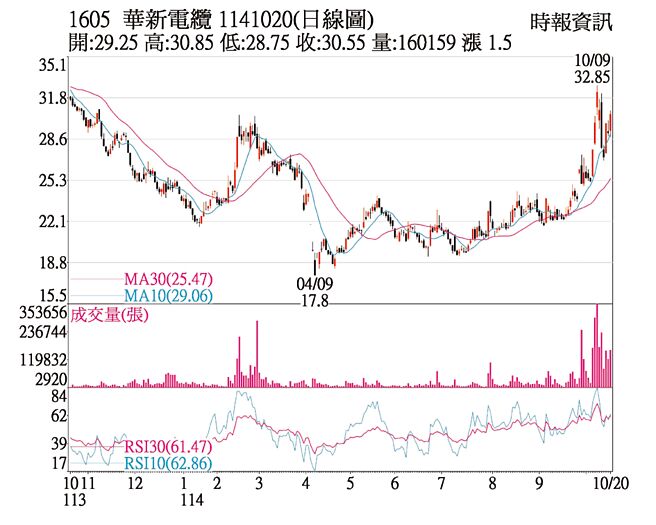 華新（1605）1141020(日線圖)