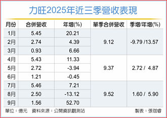 力旺衝先進製程 3奈米大有斬獲