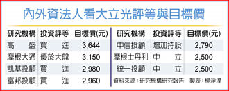 大立光後市 內外資分歧