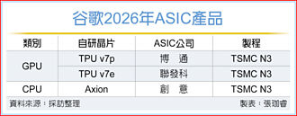谷歌打造雲端晶片 創意助攻