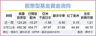 美股基金淨流入 續居冠