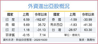 市場觀望 外資青睞印度股