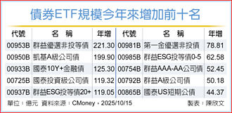 降息引爆 債券ETF規模破3兆