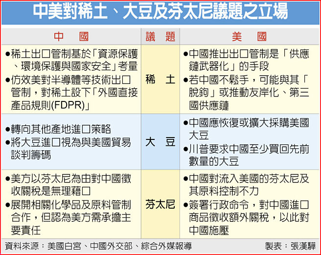 中美对稀土、大豆及芬太尼议题之立场