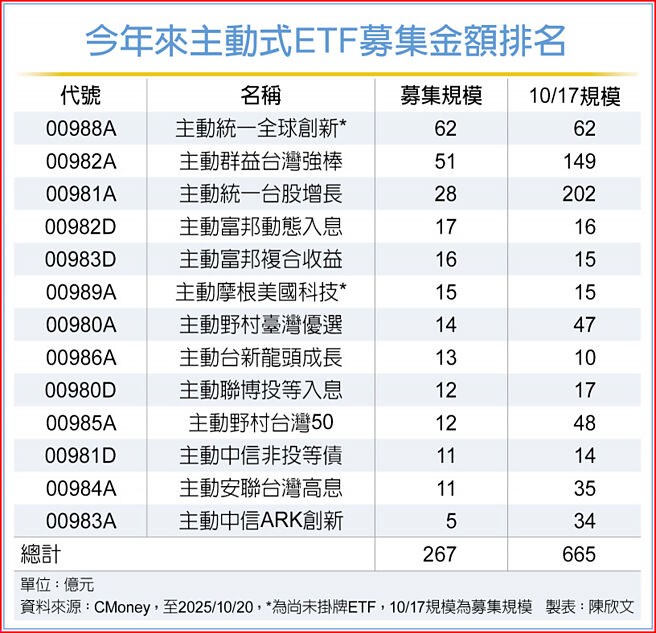 今年來主動式ETF募集金額排名